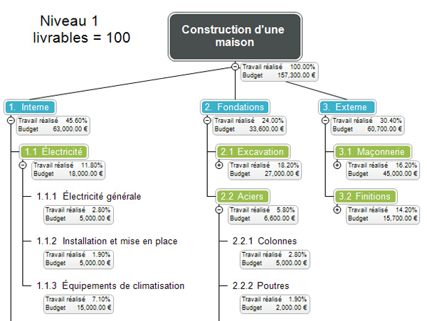 Le WBS (Work Breakdown Structure) en quelques mots